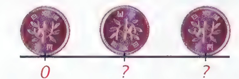 Three positions of a rolling coin above a line, with the contact points marked 0, ?, and ?.
