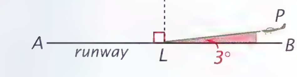 A side view of a runway AB with a vertical line VL at the point L, and the path of an approaching plane LP making a 3° angle with the runway.