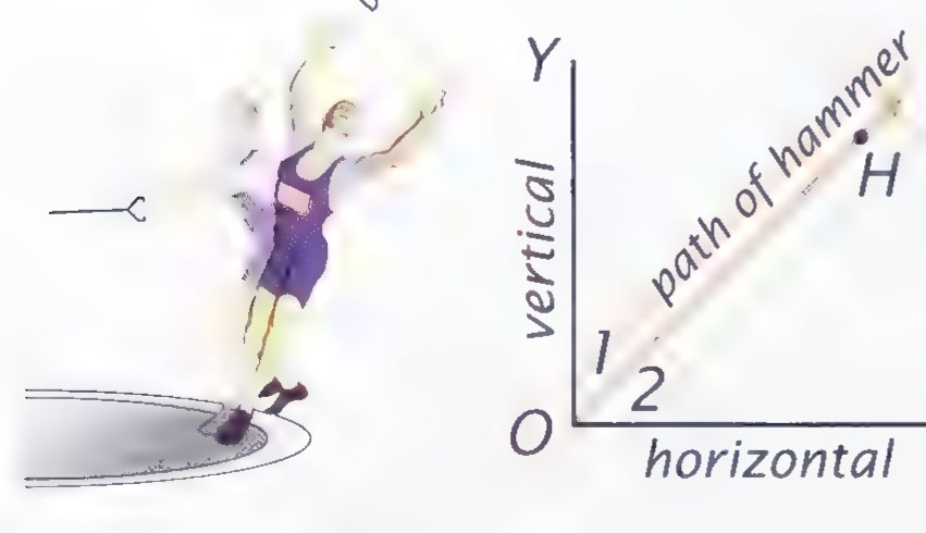 A hammer thrower in a circle, with the path of the hammer rising from the horizontal axis OX to the point H, angles 1 and 2 marked at O between the vertical OY and OX.