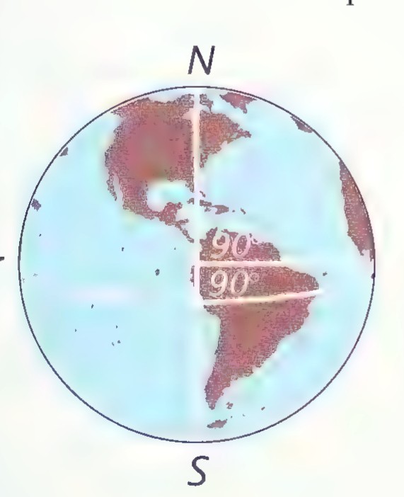 A globe with the north pole labeled N and the south pole labeled S, and the equator marked with angles of 90° at each pole.