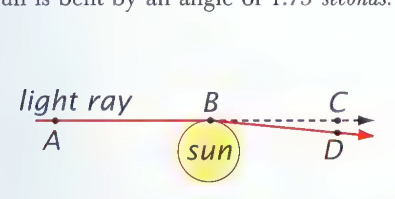 A light ray from A passing the sun at B and continuing to C, bent slightly downward to D; the bend angle is marked at B.