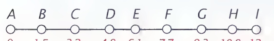 A number line with points A through I at coordinates 0, 1.5, 3.2, 4.8, 6.1, 7.7, 9.3, 10.8, and 12.
