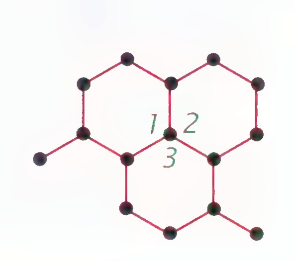 A planar hexagonal lattice of carbon atoms joined by bonds, with angles 1, 2, and 3 marked at one vertex.