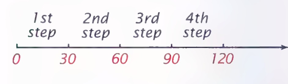 A number line marked 0, 30, 60, 90, 120, with the intervals labeled 1st step, 2nd step, 3rd step, and 4th step.