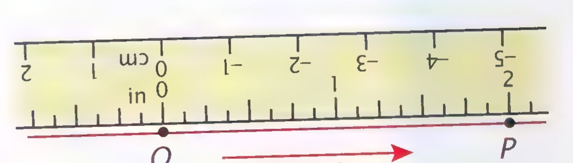A ruler laid along a number line through points O and P, with inches marked from 1 to 5.