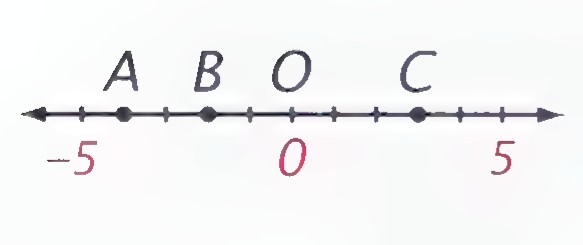 A number line with points A, B, O, and C marked at coordinates −5, −2, 0, and 2.