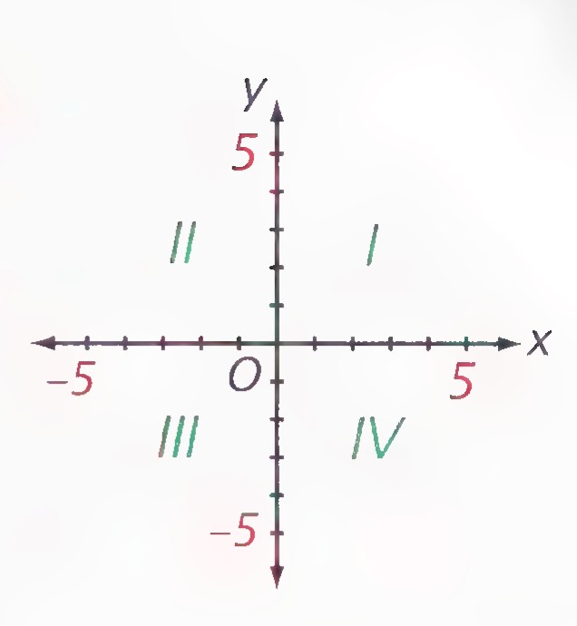 Coordinate axes labeled x and y crossing at the origin O, with the four quadrants numbered I to IV.
