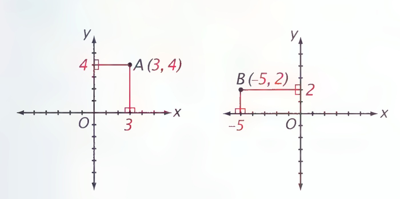 Two coordinate grids: at the left point A(3, 4) with perpendiculars drawn to both axes, at the right point B(−5, 2) similarly located.