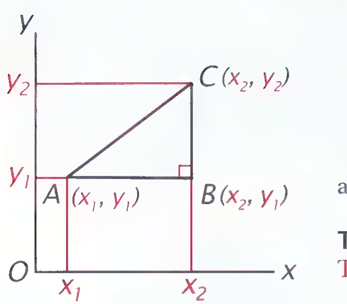 A right triangle with general vertices C(x2, y2), A(x1, y1), and B(x2, y1), and the legs labeled x2 − x1 and y2 − y1.