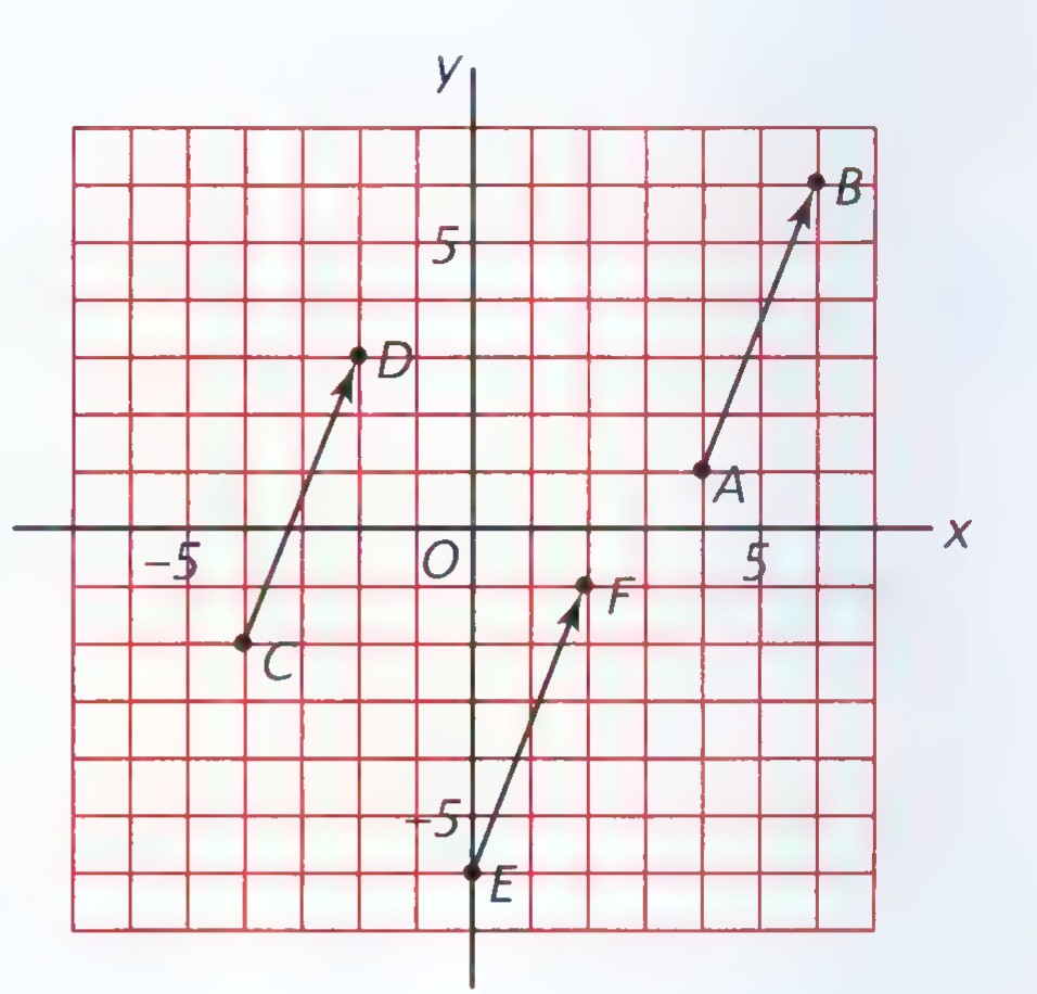 A coordinate grid with three arrows labeled AB, CD, and EF at different positions and directions.