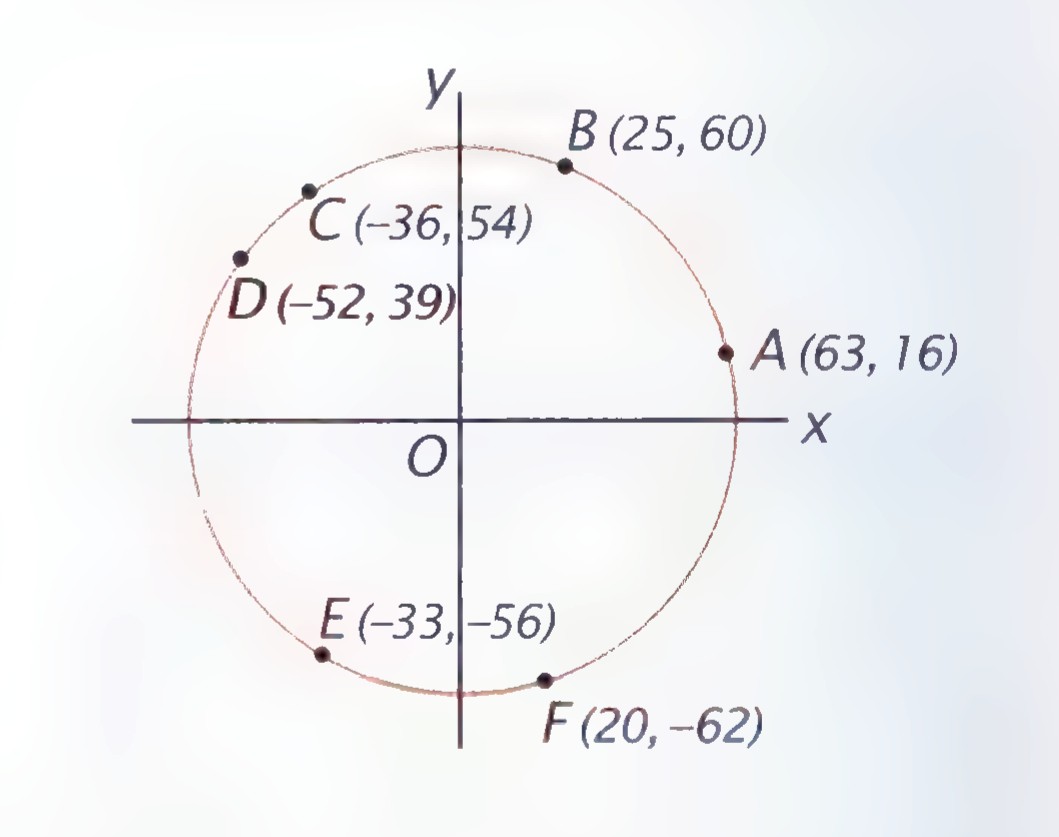 A circle centered at the origin with six labeled points on or near it, including A(63, 16) and F(20, −62).