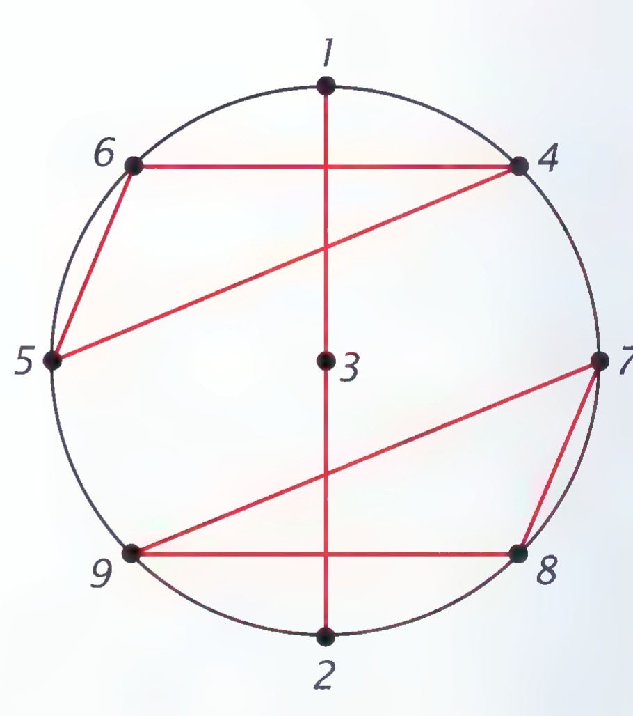 Two circles: the upper with the numbers 1 through 9 placed around it, and the lower with a diameter and two congruent triangles drawn in red.