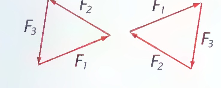 Two triangles formed by the force arrows F1, F2, and F3.
