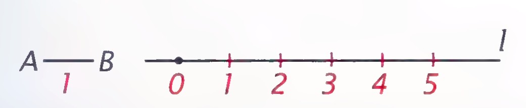 A line segment AB labeled 1 unit, with a compass opened to that length below it.