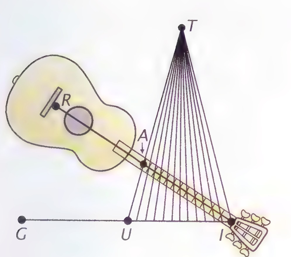 A guitar fretboard overlaid with the geometric construction: line GI with G and U marked, triangle TUI, and rays from T crossing the fretboard.