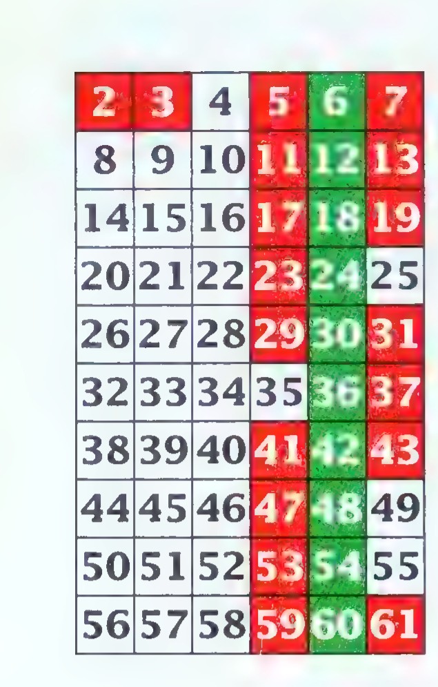 A hundreds chart from 2 to 61 with some numbers in red boxes and others in green boxes.
