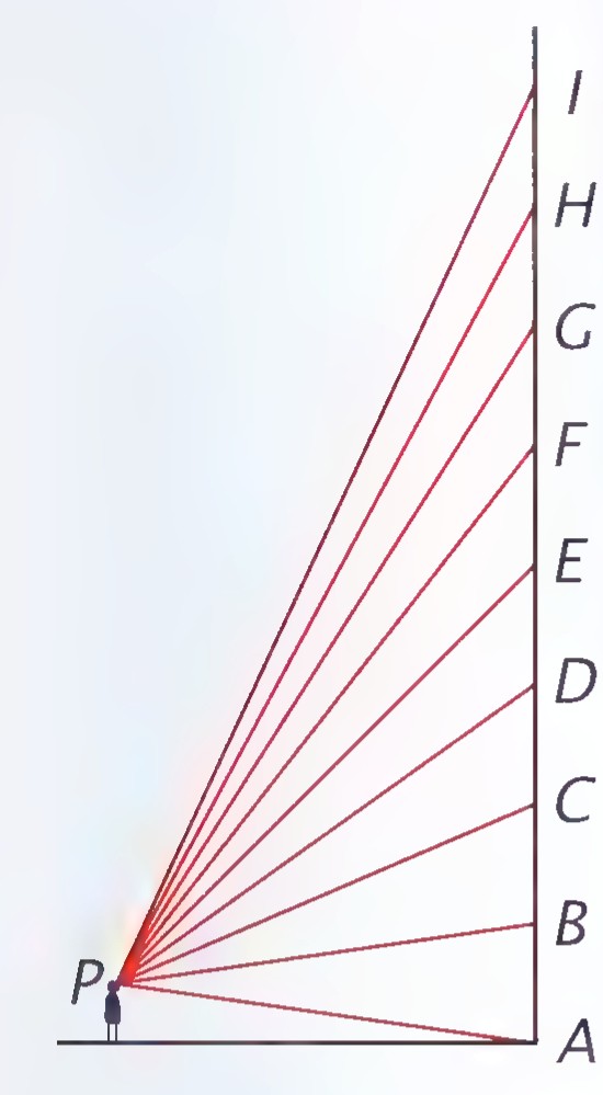 Perspective drawing of a tall tower seen from below: red lines from a viewpoint P at the lower left pass through points A through I on the tower’s vertical edge, the intervals growing shorter toward the top.