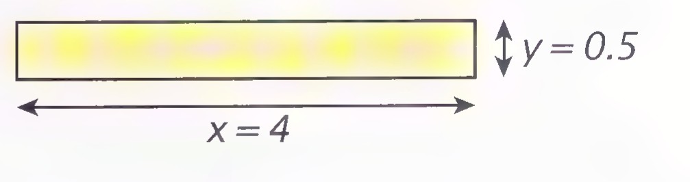 A long, narrow rectangle with width labeled y = 0.5 and length labeled x = 4.