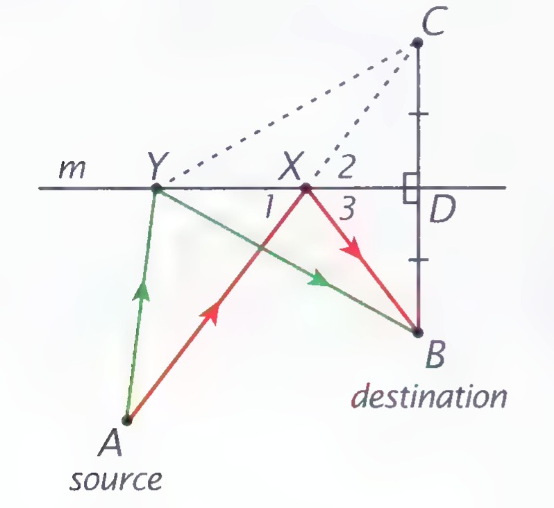 Diagram of reflection: source A below a horizontal mirror m, destination B below the mirror, with two possible light paths A-Y-B and A-X-B, the mirror point X, points C and D on a perpendicular through X, and angles 1, 2, and 3 marked.