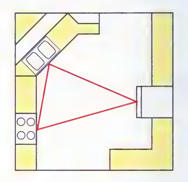 Plan of a kitchen with counters along the walls, a sink at the upper left, a refrigerator at the right, a stove below, and a red work triangle joining them.