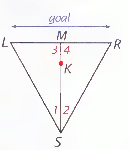 Diagram of a soccer goal LR with midpoint M, keeper K in the middle, and shooter S below; segments SL, SR, SM, KL, and KR are drawn, with angles 1, 2, 3, and 4 marked.