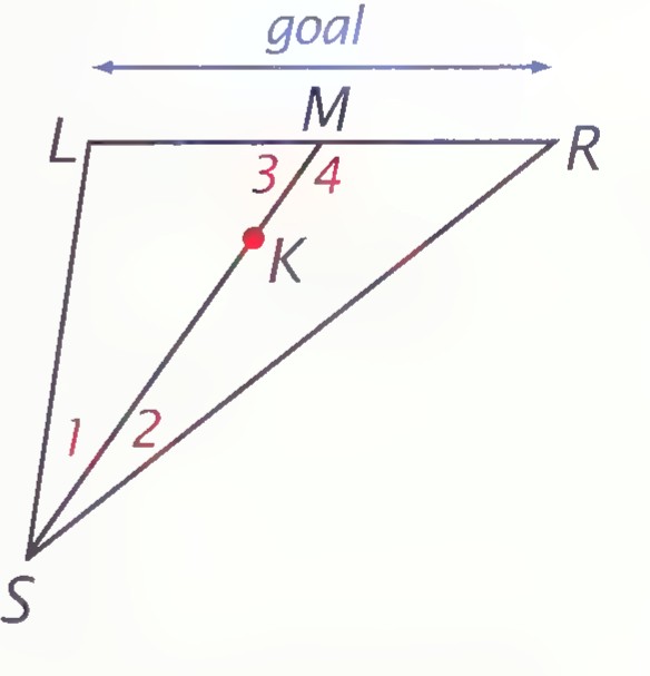 The same soccer goal diagram with the shooter S moved to the left, so that SL < SR, and the keeper K off center; angles 1, 2, 3, and 4 are marked.