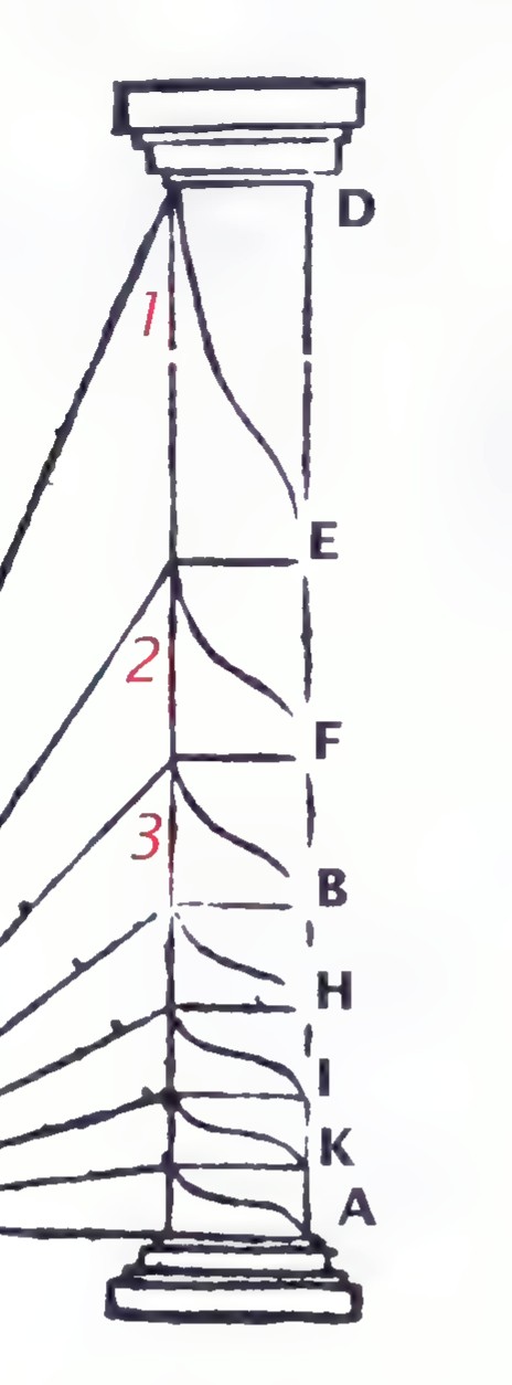 Architectural drawing of an ancient Roman column seen from below: lines from the viewpoint C at the lower left run to points A through K up the column, with angles 1, 2, and 3 marked between successive lines.