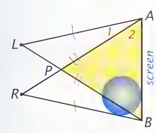 Overhead diagram of a stereoscopic display: eyes at L and R look at a screen AB, with the shaded region between the lines of sight and the ball inside it; P marks a point and angles 1 and 2 are marked at A.