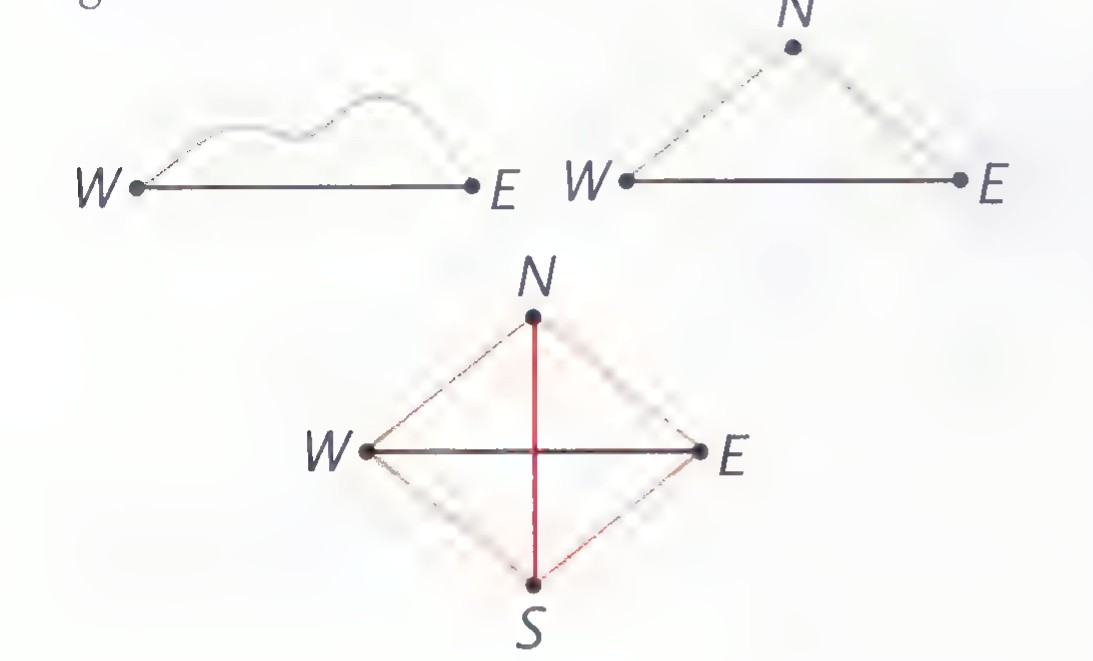 Three stages of the rope trick: the rope hanging in a curve between posts W and E, the rope pulled north to a post at N, and the finished cross with posts at N and S and the line NS crossing WE.