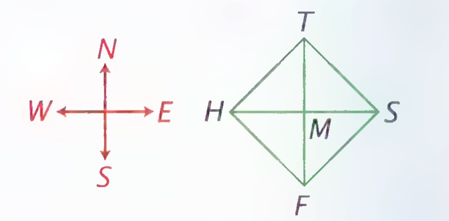 A compass rose labeled N, E, S, W and a diamond H-T-S-F whose diagonals cross at M, with the north arrow pointing toward T.