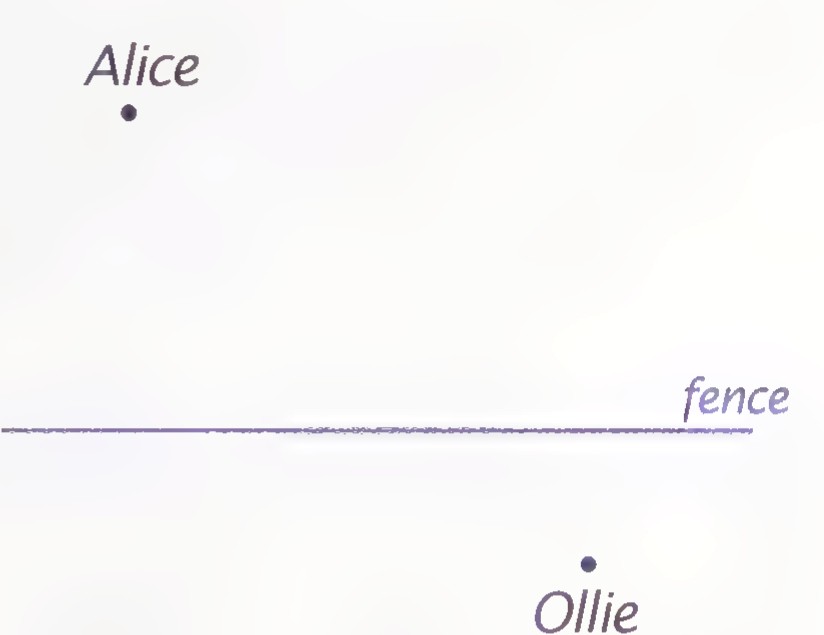 Alice stands well above a horizontal fence and Ollie well below it, on opposite sides.