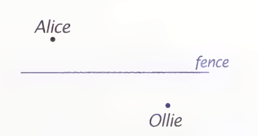 Alice and Ollie stand at equal distances from the fence, one above it and one below.