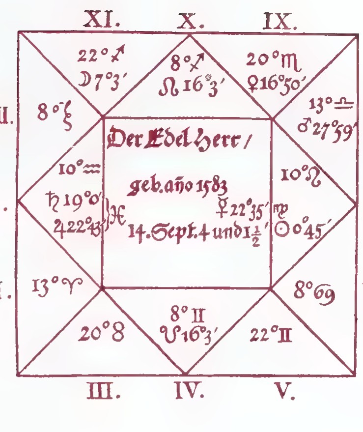 Kepler’s diagram: a square divided by its diagonals and a smaller inner square into eight numbered triangular regions, with astrological symbols and times written in them and Roman numerals I through XII around the border.