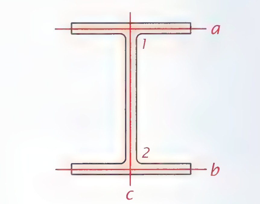 Cross-section of an I-beam with the top edge labeled a and the bottom edge labeled b, crossed by vertical line c; angles 1 and 2 are marked at the upper and lower right corners.