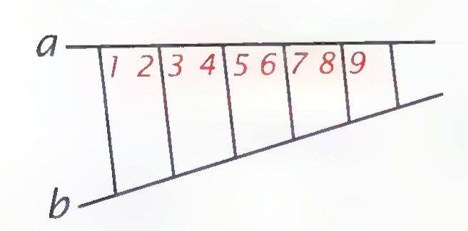 Two converging lines a and b joined by nine equally spaced chords, with angles 1 through 9 marked between the chords and line a.