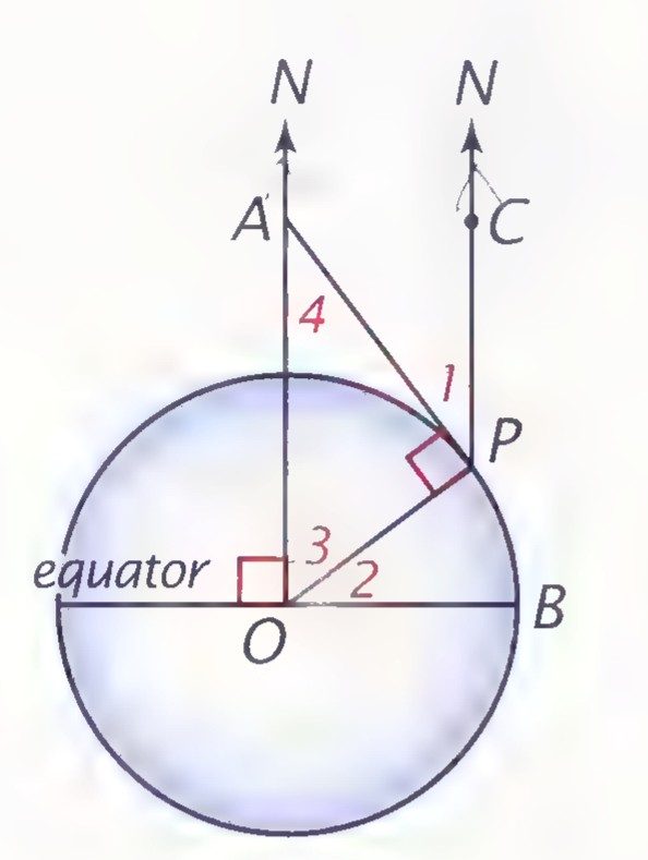 A circle representing Earth with center O; the equator is marked through O, OA and PC point to the North Star N, OP and PA are perpendicular, and angles 1, 2, 3, and 4 are marked.