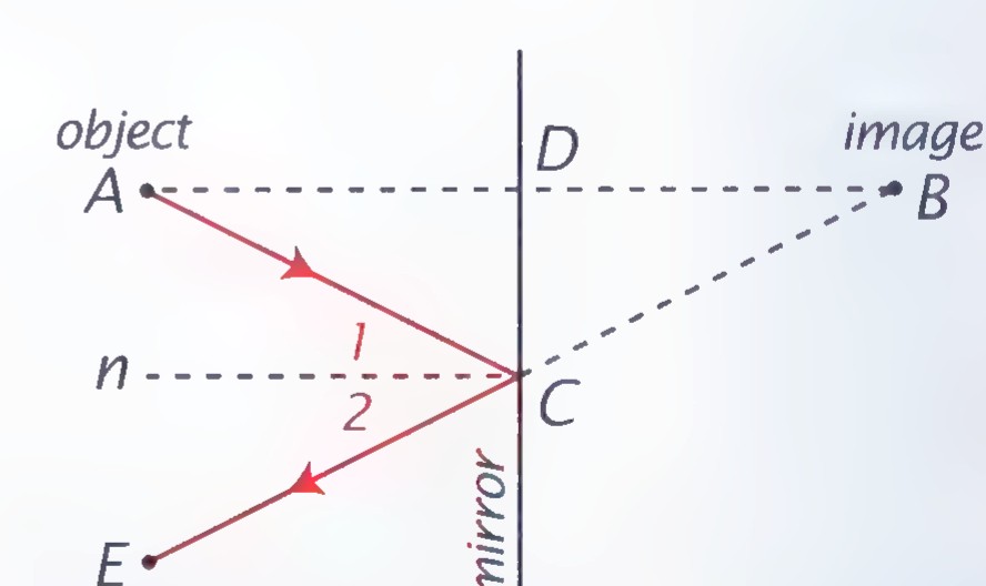 A mirror line m with object A and image B on opposite sides, AB crossing m at D; a dashed line n through C, rays from A and from the eye E meeting at C on the mirror, and angles 1 and 2 marked equal.