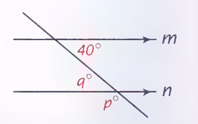 Parallel lines m and n crossed by a transversal, with 40° marked at the upper intersection, q° below it, and p° at the lower intersection.