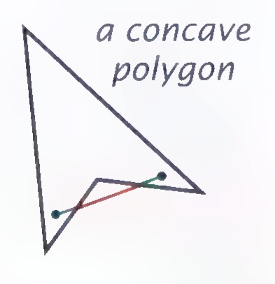 A concave polygon with a red segment between two interior points that passes outside the polygon.