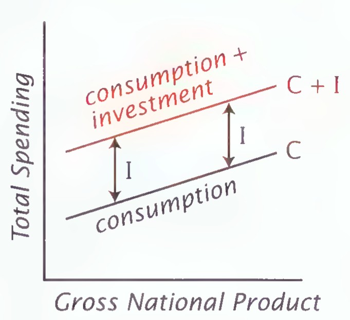 A graph of Total Spending against Gross National Product, with a lower line labeled C, an upper parallel line labeled C + I, and a red “consumption + investment” line; two vertical segments labeled I join the lines.