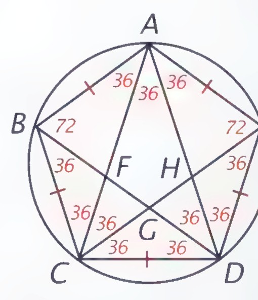 A regular pentagon ABCDE inscribed in a circle with all its diagonals drawn, the small angles marked 36° and 72° at the vertices and intersections.