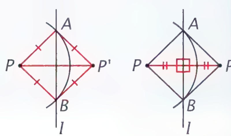 Two diagrams of the completed construction: the four equal distances PA, PB, AP′, and BP′ marked with red ticks, and the right angle at the intersection of PP′ with l marked with a square.