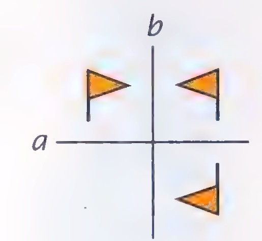 Three orange flags in the four quadrants formed by a vertical line a and a horizontal line b, with the upper-left position empty.