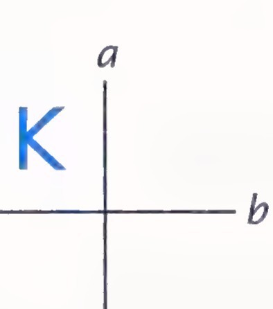 A blue capital K with a vertical line a through it and a horizontal line b to its right.
