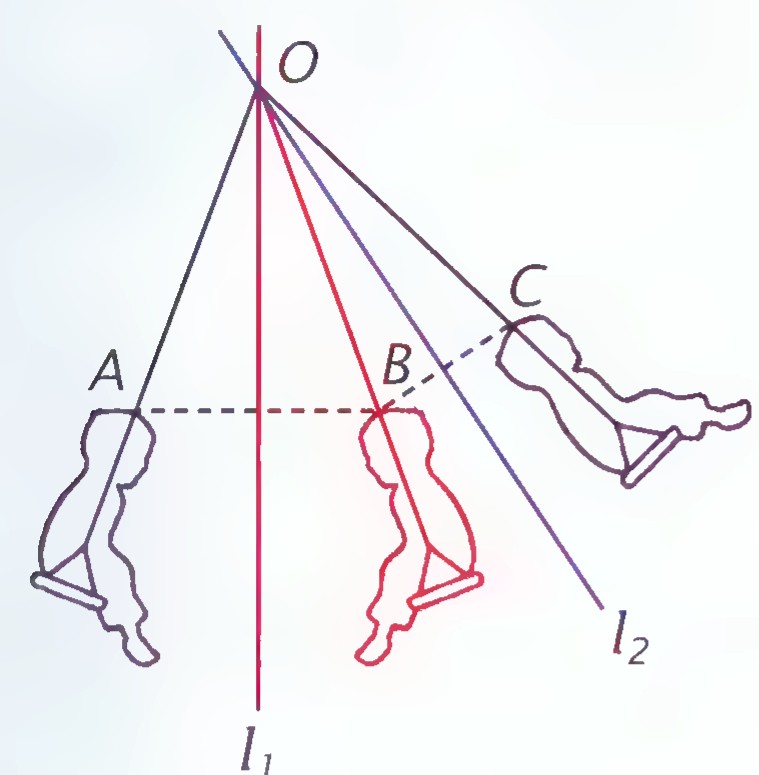 Three outline drawings of a child on a swing, the middle outlined in red, with a point O above and the mirror lines l₁ and l₂ through it.