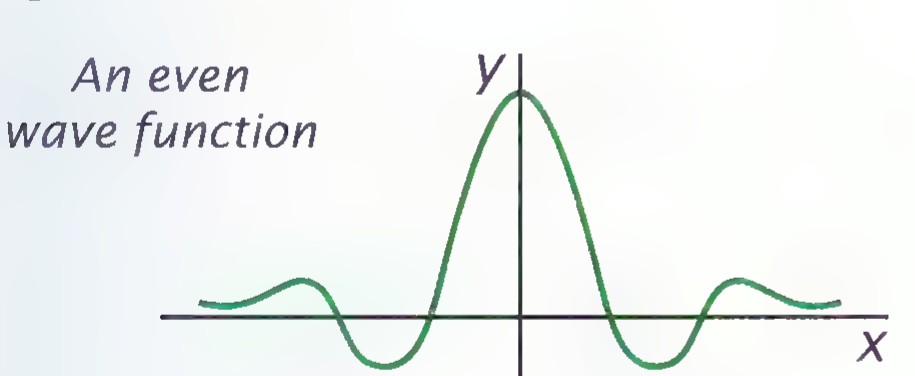 Graph labelled “An even wave function”: a green curve symmetric about the y-axis, with a tall central peak and smaller ripples at the sides.