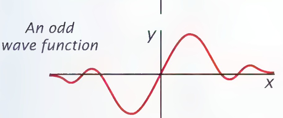 Graph labelled “An odd wave function”: a red curve with point symmetry about the origin, rising to the right of the y-axis and dipping to the left.