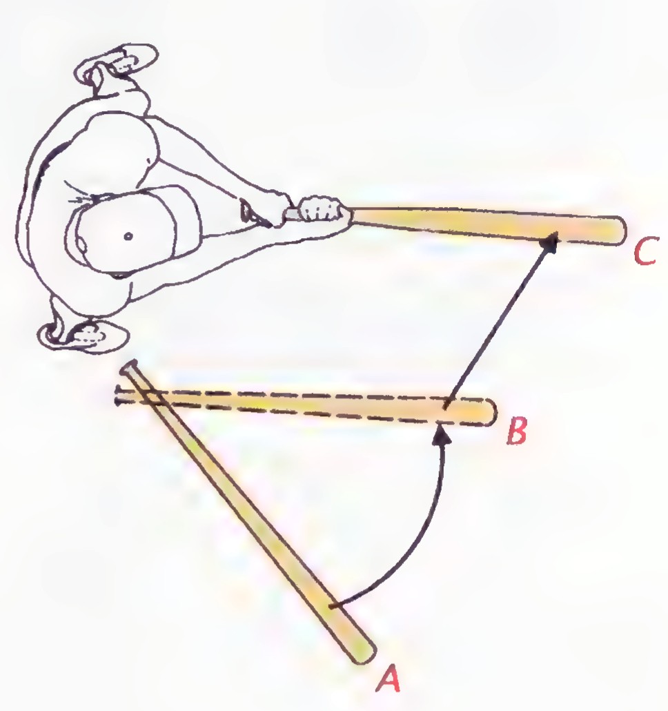 Drawing of a batter swinging at three positions: the bat low and angled at A, horizontal at B, and raised overhead at C, with curved arrows showing the motion.