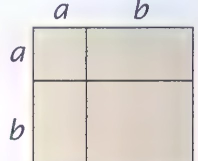 A square of side a + b divided by one horizontal and one vertical line into four rectangles.
