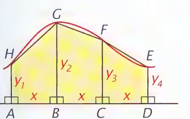 A curve above a horizontal baseline, with four vertical segments labeled y1, y2, y3, and y4 dividing the yellow region under the curve into three trapezoids whose bases are marked x.